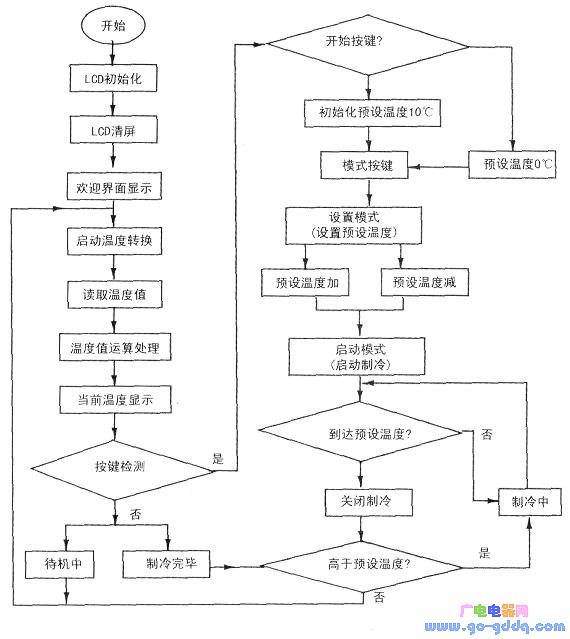 主程序流程图