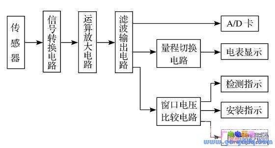 电感式位移传感器电路系统的设计