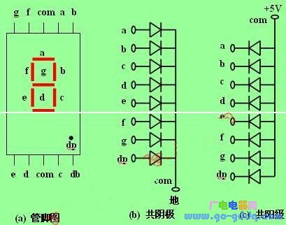 (a)  管脚图  (b)  共阴极  (c)  共阳级七段led数码管的驱动电路(a)