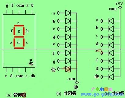 (a)  管脚图  (b)  共阴极  (c)  共阳级 七段led数码管的驱动电路