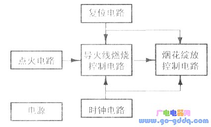 一种用数字电路实现的电子烟花的设计