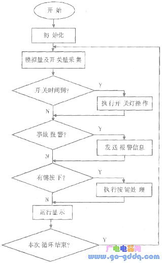 基于msp430单片机的路灯/饰灯无线监控终端的开发