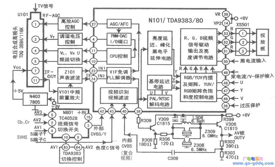 亮度y信号→亮度延迟,峰化,黑电平延伸电路处理→yuv/rgb矩阵亮度调节