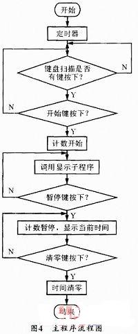 基于单片机的数字秒表设计