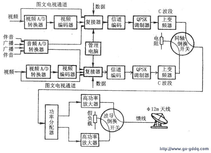 卫星数字电视传输上行系统的结构