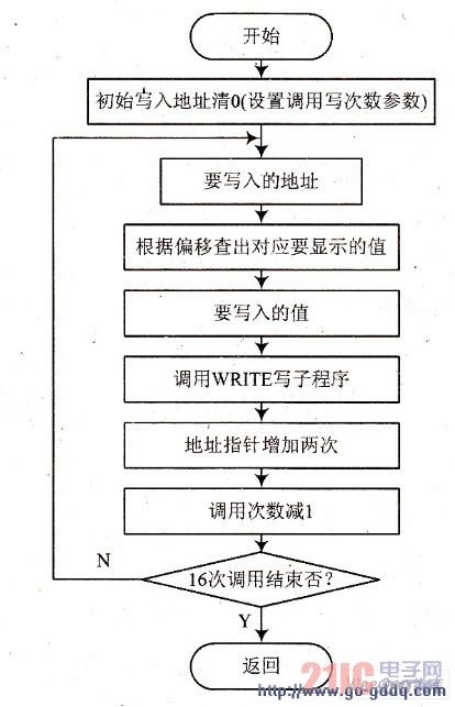 lcd显示子程序流程图