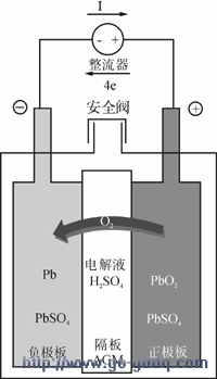 阀控式密封铅酸蓄电池的应用与维护