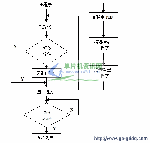 程序设计流程图