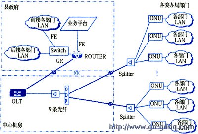 epon组网