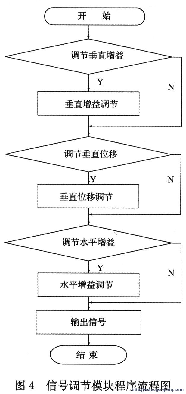 信号调节模块程序流程图