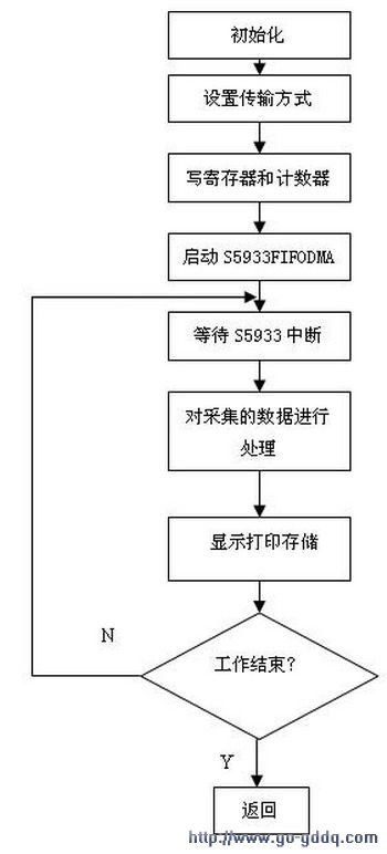 实现高速信号处理的超声波无损检测系统的设计