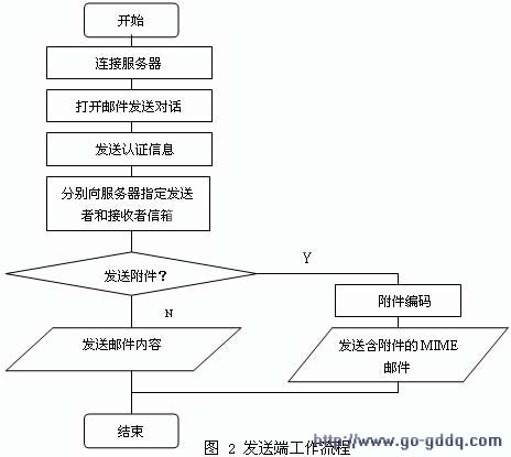 邮件发送流程图