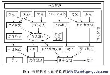 智能机器人的多传感器系统框图