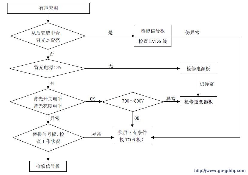 海信tld42v68p液晶彩电lcd模块检修流程图