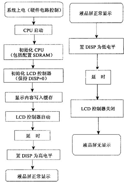 液晶显示软件流程图