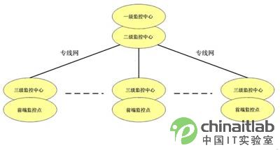 按照分行,支行,储蓄点和分理处设置三级网络管理模式,以分行做为整个