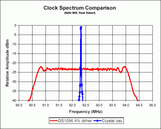 6 shows the differences in the clock spectrum amplitude of a