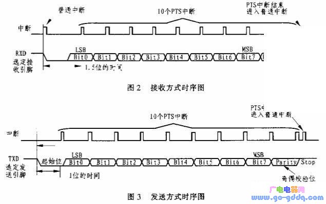 接收过程的时序图