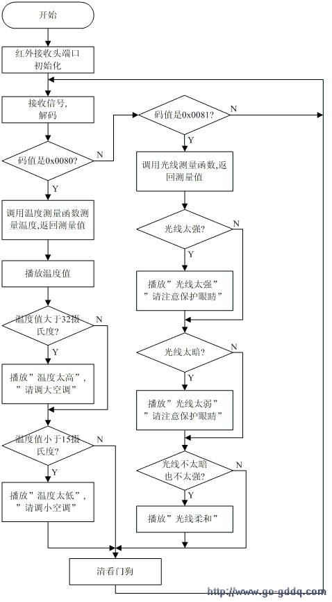 3.4  环境测量主程序流程图