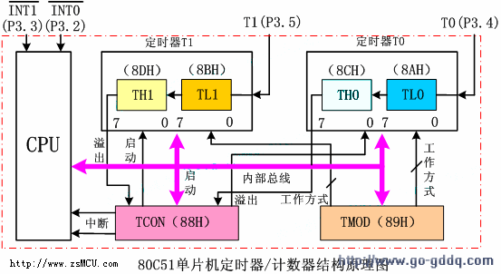 第十四课定时器计数器的基本结构及工作原理