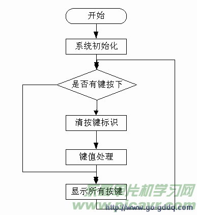 4*4键盘输入在led数码管上的显示