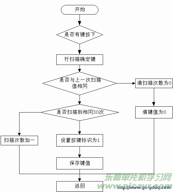 【键盘扫描流程图】   在128hz中断中的 键盘扫描