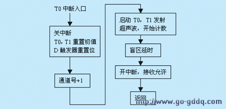 基于atmega8的超声波倒车雷达实现方案