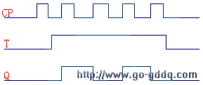 例1.已知t触发器的cp脉冲,t的输入波形,试画出输出波形.