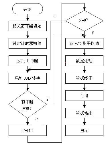 检测处理程序流程图