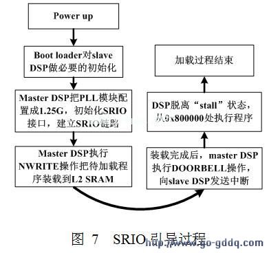 tms320c6455的高速srio接口设计