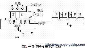 半导体制冷技术的太阳能led照明系统散热方案