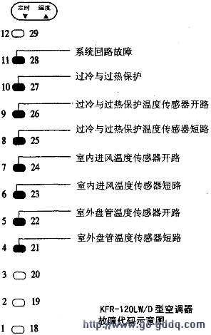 系统发生故障时(定时 温度)指示灯(led)闪烁,空调