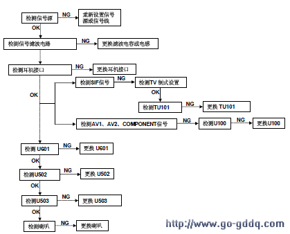 长虹lt3258液晶彩电维修流程图