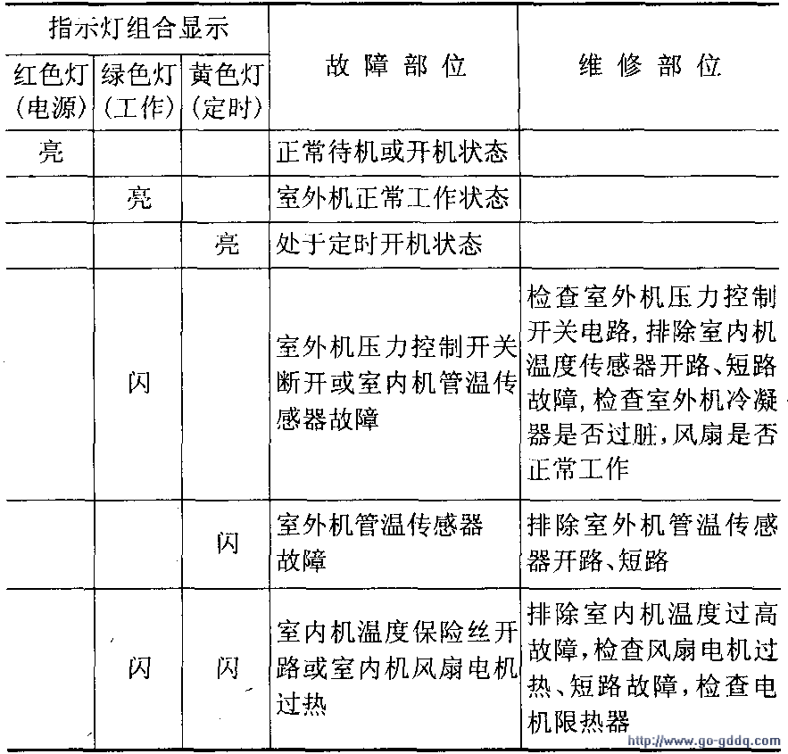 春兰壁挂式空调室内机故障代码