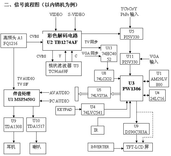 使用pw1306芯片方案的液晶电视工作原理