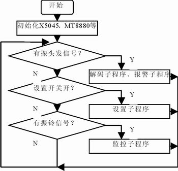 图6 主程序流程图