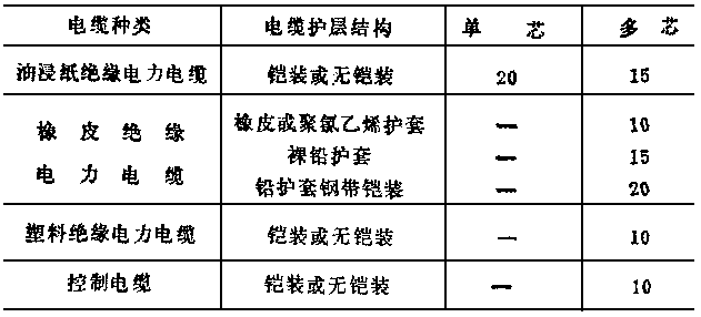 电缆最小允许弯曲半径与电缆外径的比值 表5.1.8