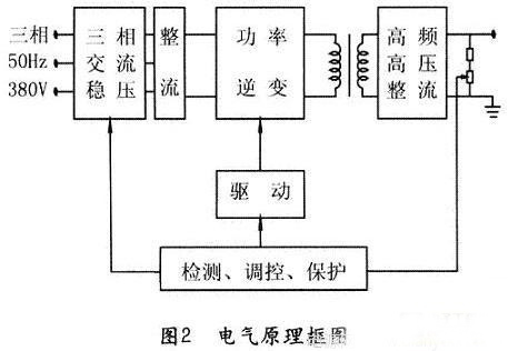 加速器用高压电源系统设计方案