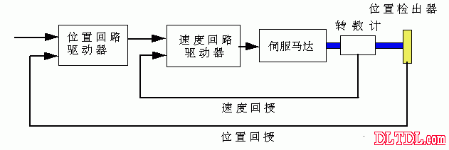 图1 伺服电机驱动系统基本结构