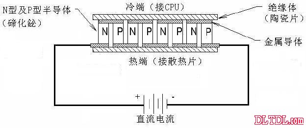 基础电路 半导体制冷工作原理   致冷器是由许多n型和p型半导体之颗粒