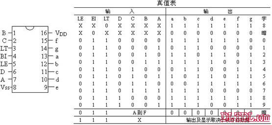 cd4511 引脚功能图及其真值表