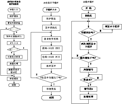 1 简易秒表软件流程图 按照上述思路可编制源程序如下 org&