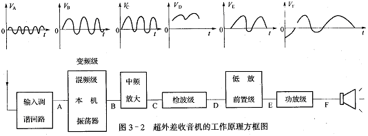 超外差收音机的制作与调整