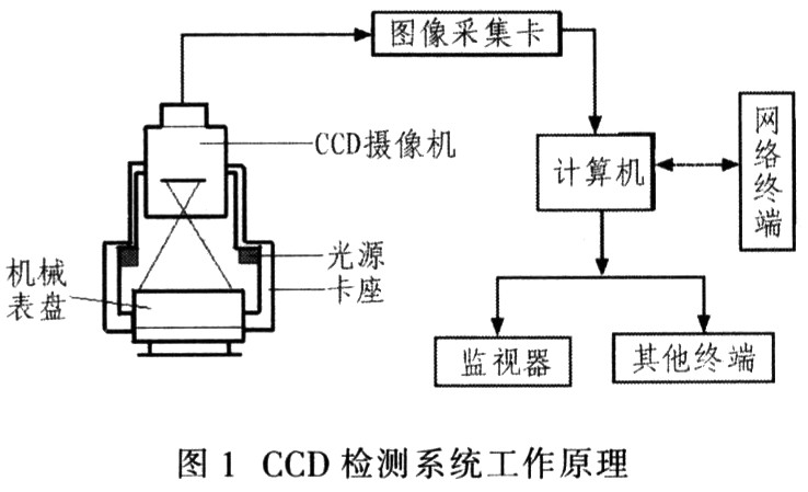 ccd在老式仪表改造中的应用