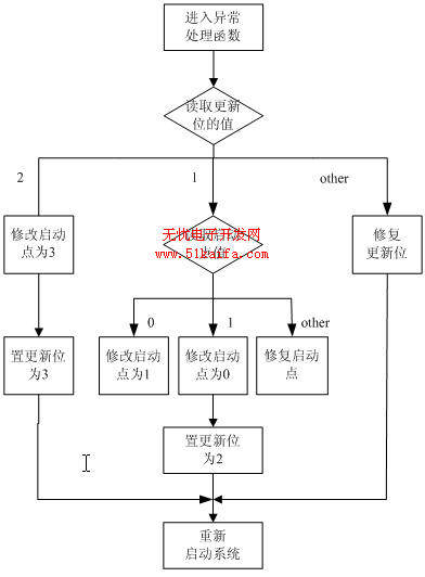 基于bootloader的可靠嵌入式软件远程更新机制