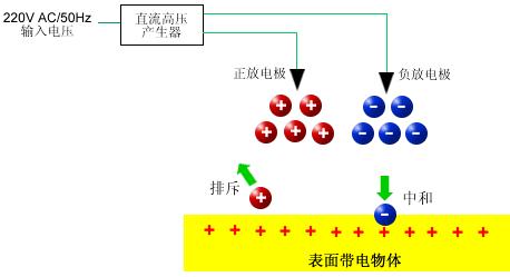 静电消除器原理