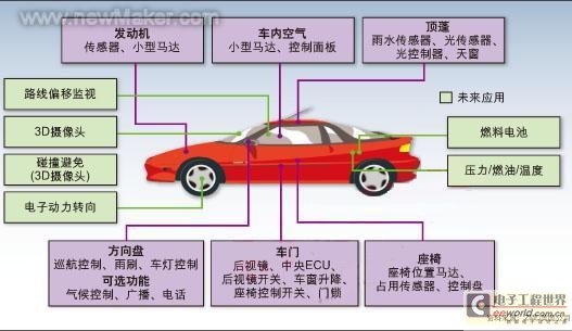 许多年来,用于测量压力,温度和加速度等量值的传感器一直是 汽车电子
