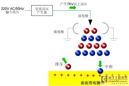 静电消除器原理