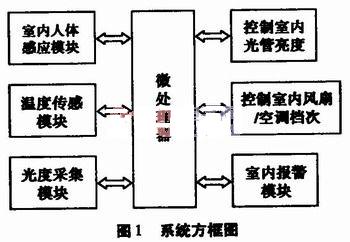 热释人体红外智能温控风扇及照明控制系统