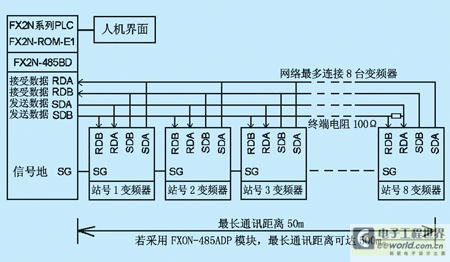 三菱plc采用扩展存储器通讯控制变频器的系统配置